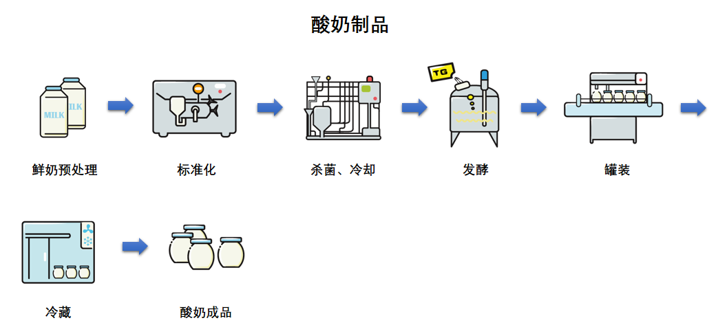 酸奶生产流程图片