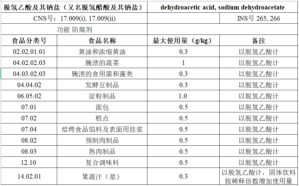 脱氢乙酸及其钠盐最大使用量