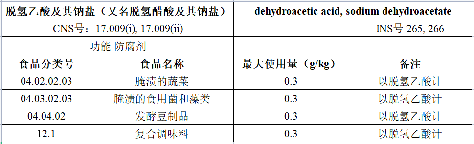 修正后的脱氢乙酸及其钠盐最大使用量