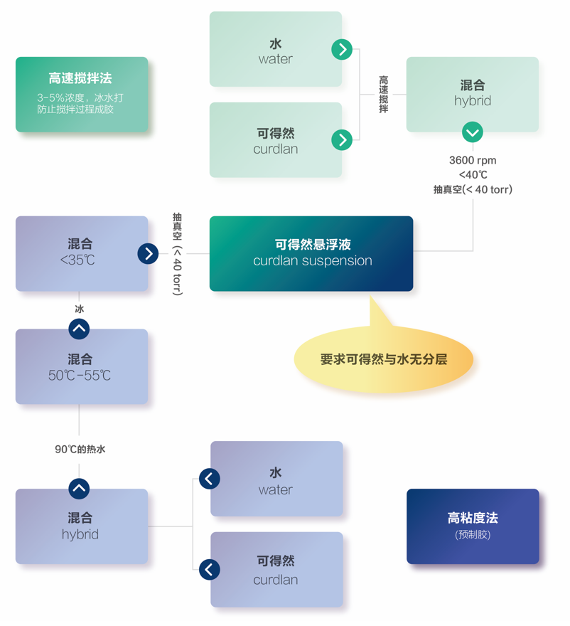可得然胶--溶胶工艺.png