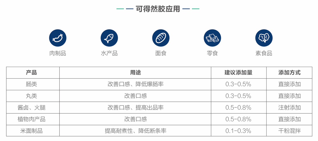 一鸣生物可得然胶--应用.png