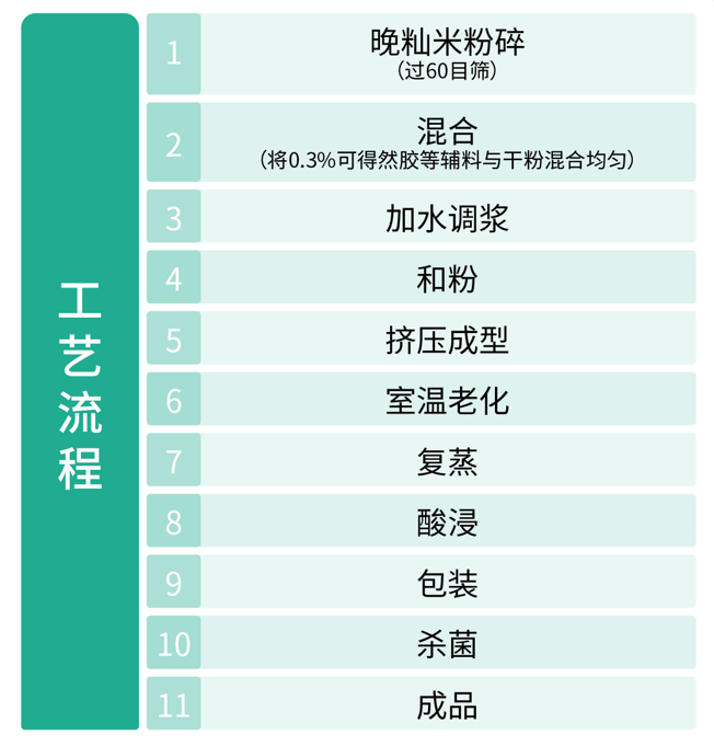 可得然胶应用于鲜湿米线--工艺流程.png