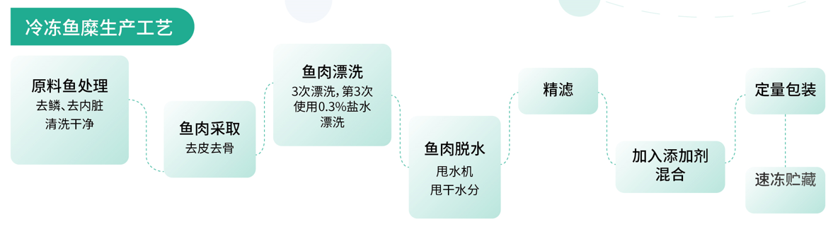 鱼糜生产工艺.png